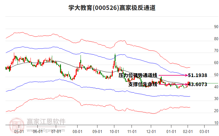 000526學大教育贏家極反通道工具 000526學大教育贏家極反通道工具
