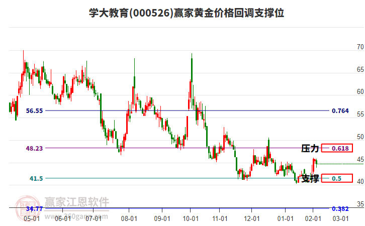 000526學大教育黃金價格回調(diào)支撐位工具 000526學大教育黃金價格回調(diào)支撐位工具