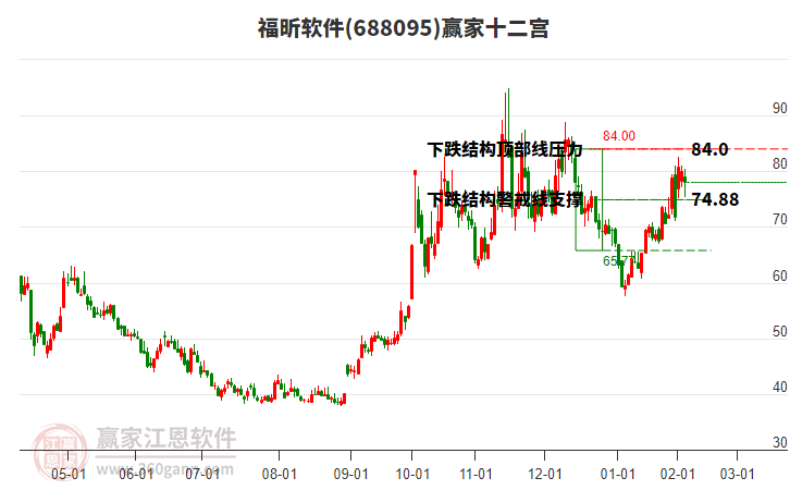 688095福昕軟件贏家十二宮工具