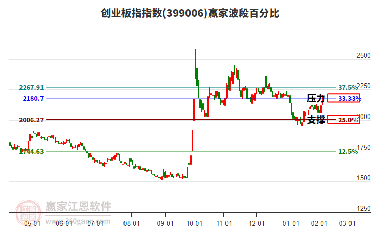 創(chuàng)業(yè)板指贏家波段百分比工具