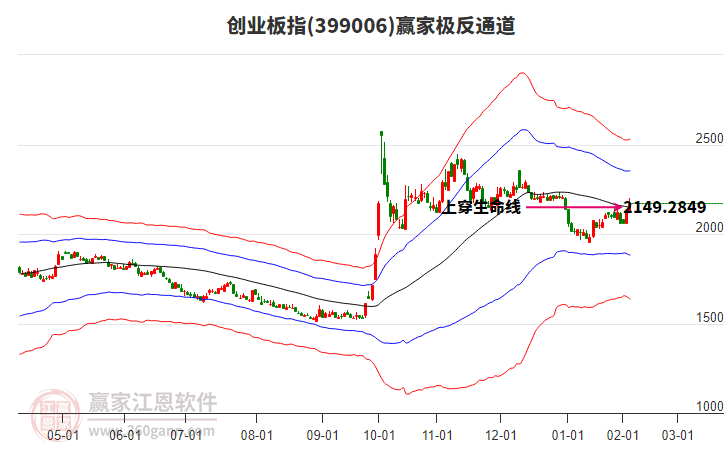 399006創(chuàng)業(yè)板指贏家極反通道工具