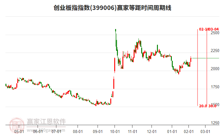 創(chuàng)業(yè)板指贏家等距時間周期線工具