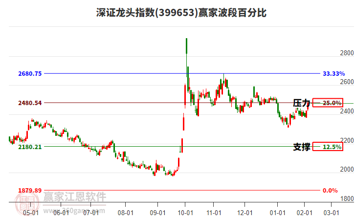 深證龍頭指數(shù)贏家波段百分比工具