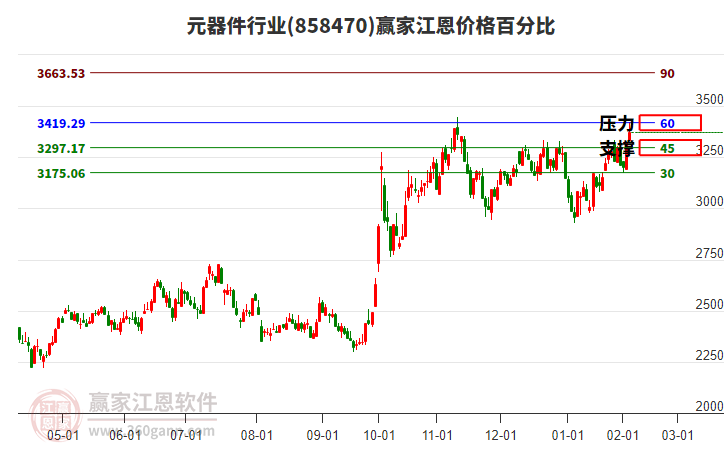 元器件行業(yè)江恩價格百分比工具 元器件行業(yè)江恩價格百分比工具