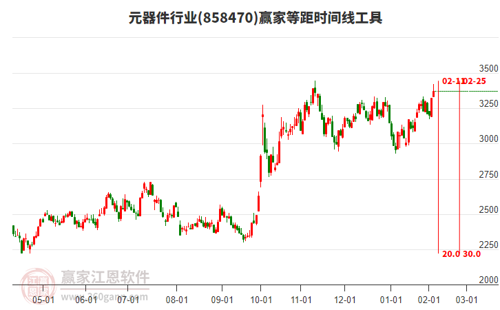 元器件行業(yè)等距時間周期線工具 元器件行業(yè)等距時間周期線工具