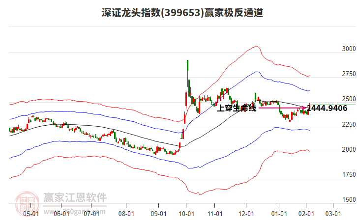 399653深證龍頭贏家極反通道工具