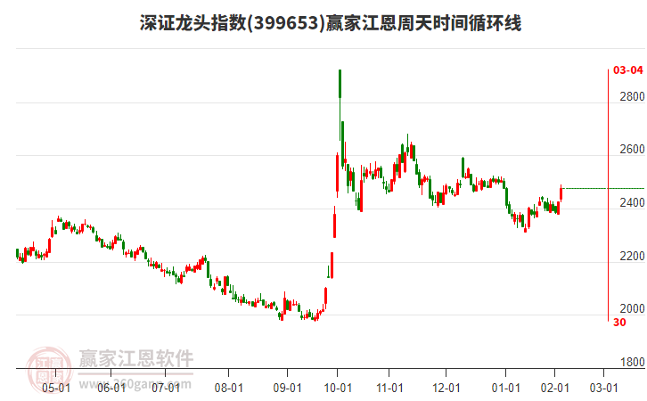 深證龍頭指數(shù)贏家江恩周天時間循環(huán)線工具