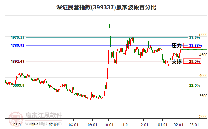 深證民營指數(shù)贏家波段百分比工具 深證民營指數(shù)贏家波段百分比工具