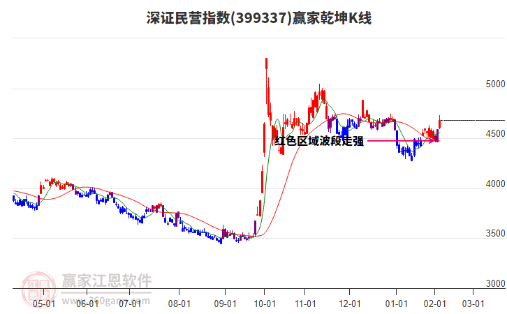 399337深證民營贏家乾坤K線工具 399337深證民營贏家乾坤K線工具