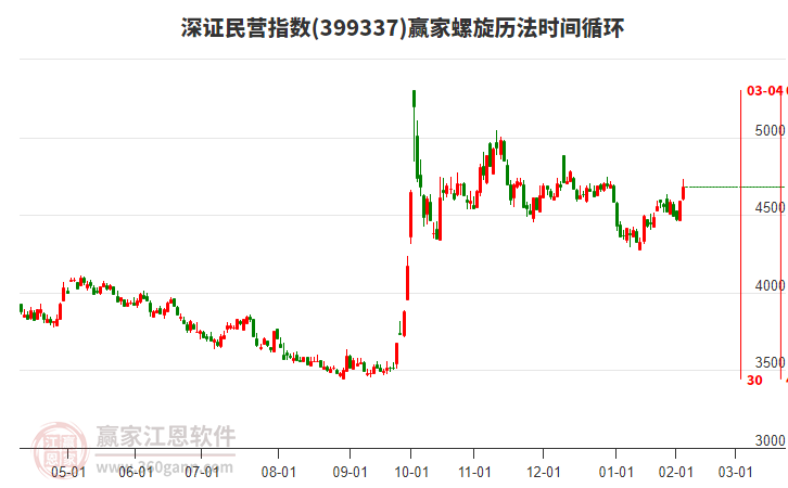 深證民營指數(shù)贏家螺旋歷法時間循環(huán)工具 深證民營指數(shù)贏家螺旋歷法時間循環(huán)工具