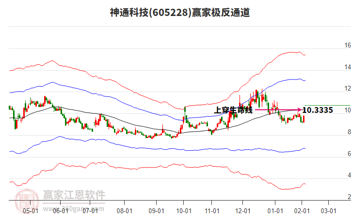 605228神通科技贏家極反通道工具