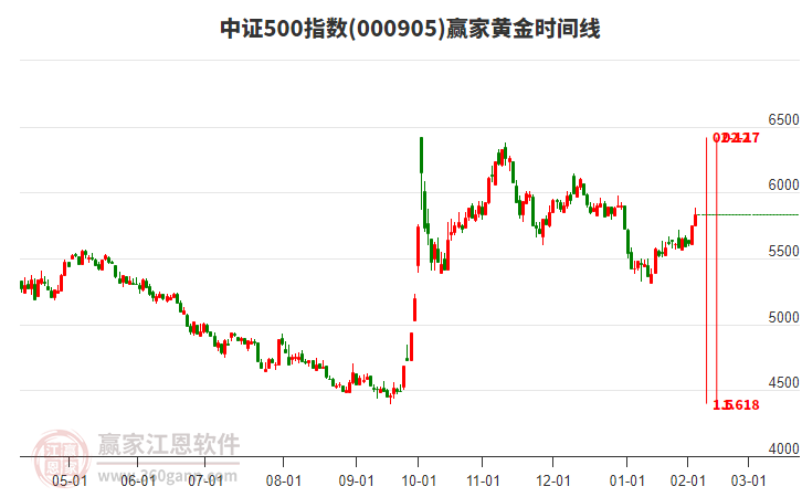 中證500指數(shù)贏家黃金時間周期線工具