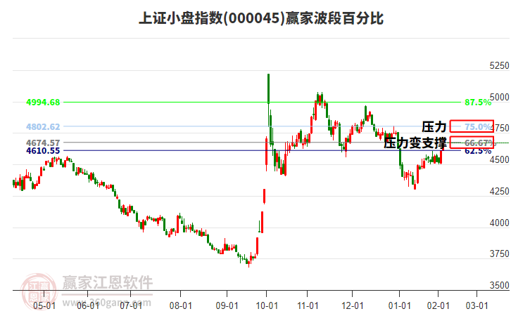 上證小盤指數贏家波段百分比工具