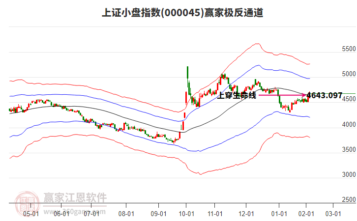 000045上證小盤贏家極反通道工具
