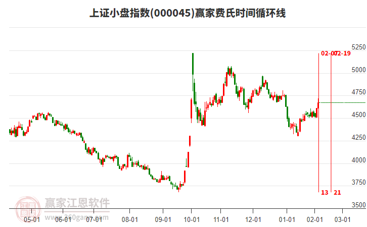 上證小盤指數贏家費氏時間循環(huán)線工具