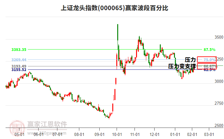 上證龍頭指數(shù)贏家波段百分比工具