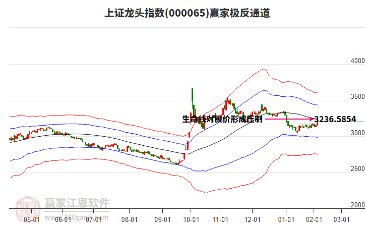000065上證龍頭贏家極反通道工具