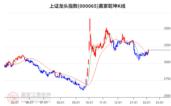 000065上證龍頭贏家乾坤K線工具