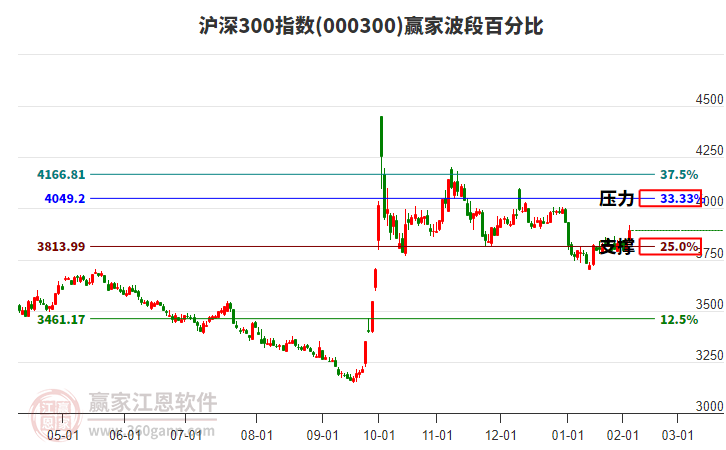 滬深300指數(shù)贏家波段百分比工具