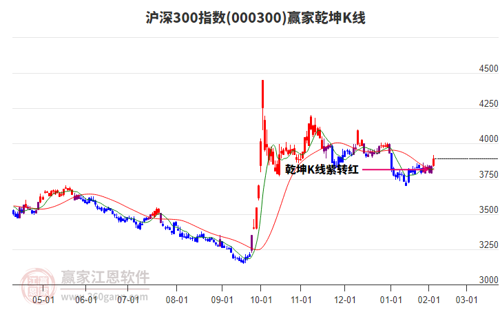 000300滬深300贏家乾坤K線工具