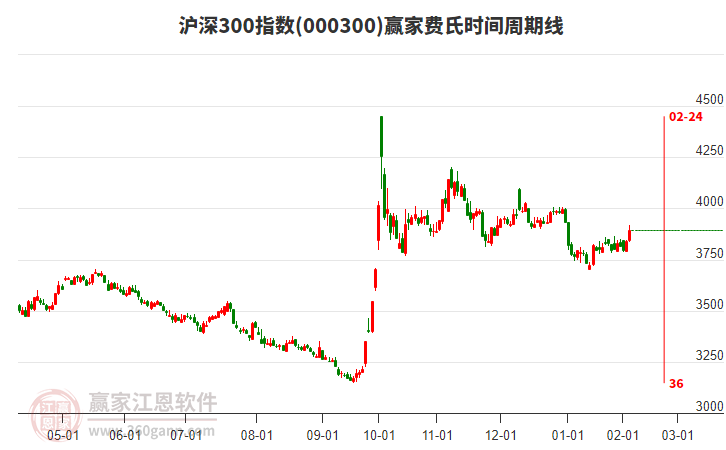 滬深300指數(shù)贏家費(fèi)氏時(shí)間周期線工具