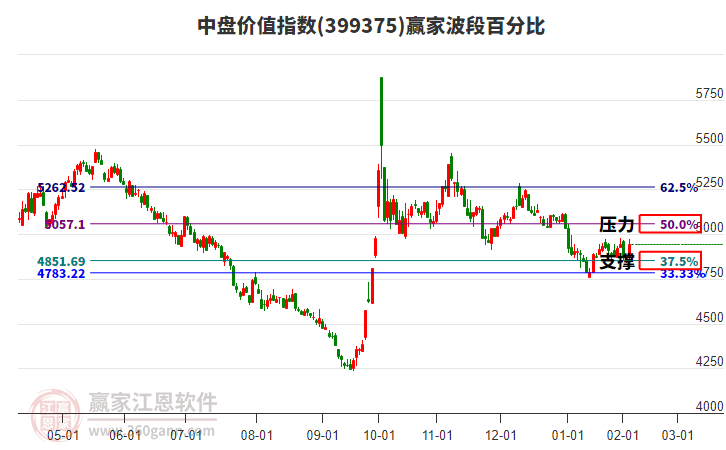 中盤價(jià)值指數(shù)贏家波段百分比工具