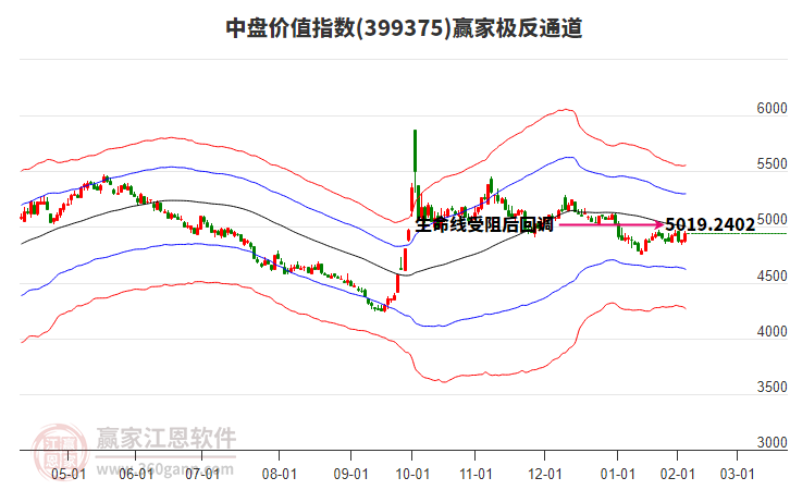 399375中盤價(jià)值贏家極反通道工具