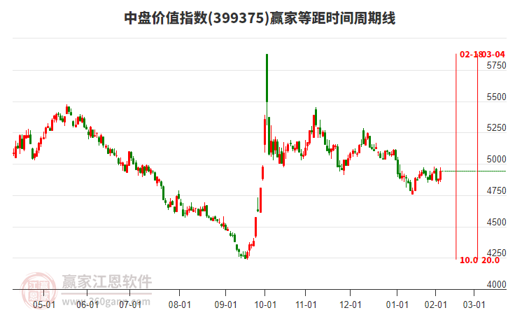 中盤價(jià)值指數(shù)贏家等距時(shí)間周期線工具