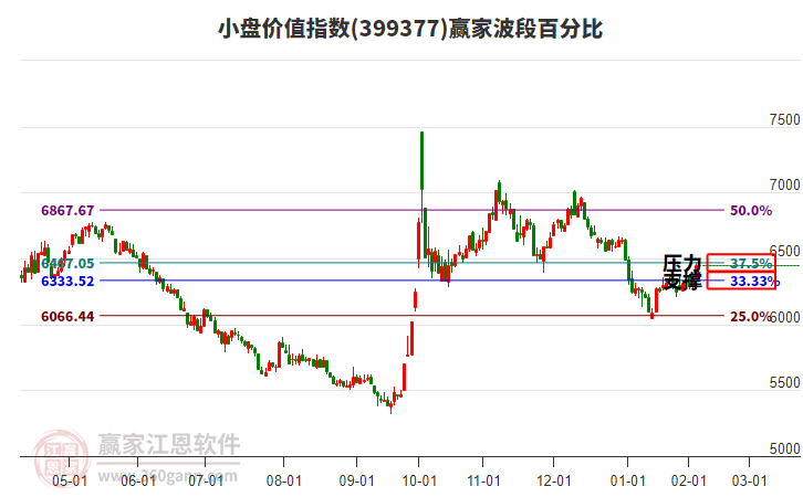 小盤價值指數(shù)贏家波段百分比工具