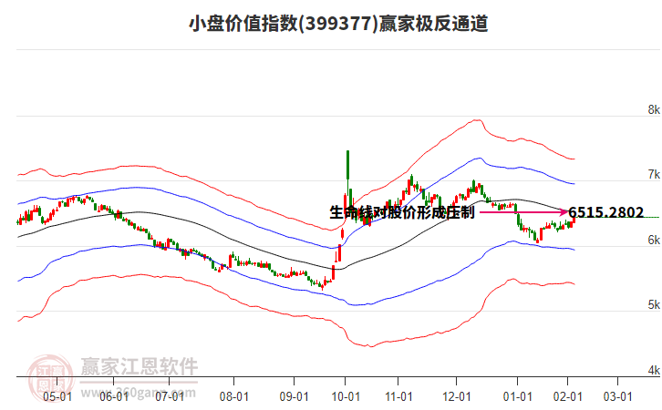 399377小盤價值贏家極反通道工具