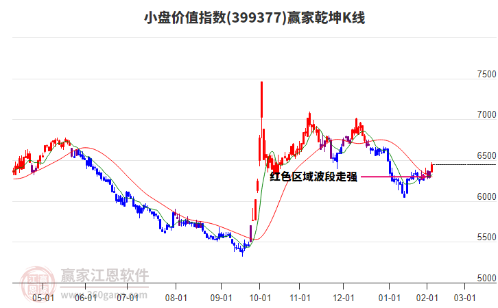 399377小盤價值贏家乾坤K線工具