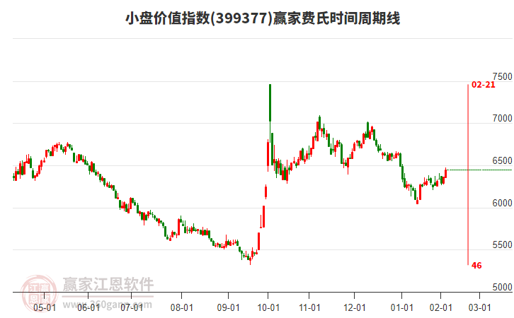 小盤價值指數(shù)贏家費(fèi)氏時間周期線工具