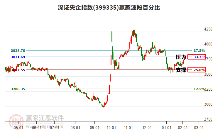 深證央企指數(shù)贏家波段百分比工具