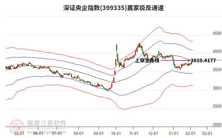 399335深證央企贏家極反通道工具