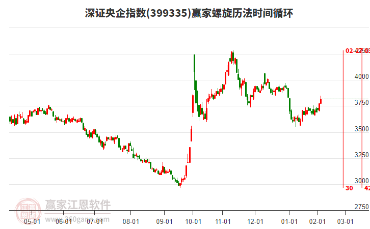 深證央企指數(shù)贏家螺旋歷法時(shí)間循環(huán)工具