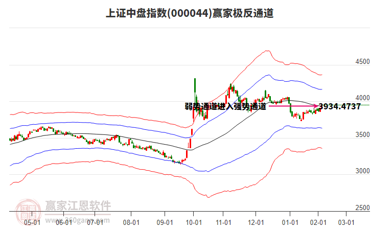 000044上證中盤贏家極反通道工具