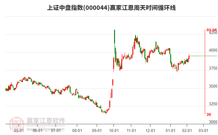 上證中盤指數(shù)贏家江恩周天時間循環(huán)線工具