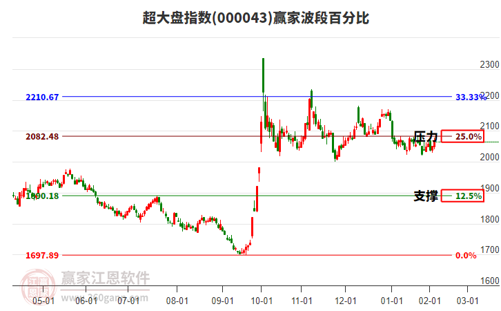 超大盤指數(shù)贏家波段百分比工具