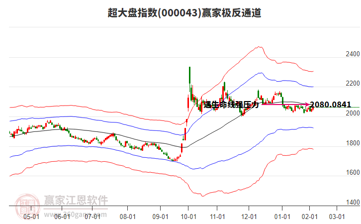 000043超大盤贏家極反通道工具