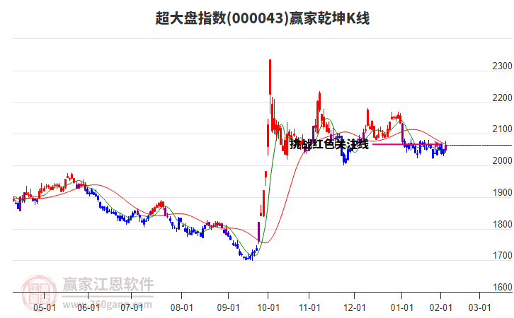 000043超大盤贏家乾坤K線工具