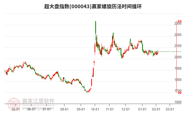 超大盤指數(shù)贏家螺旋歷法時(shí)間循環(huán)工具