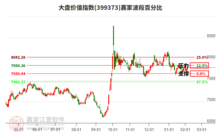 大盤價(jià)值指數(shù)贏家波段百分比工具