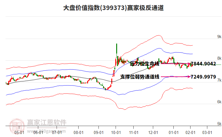 399373大盤價(jià)值贏家極反通道工具