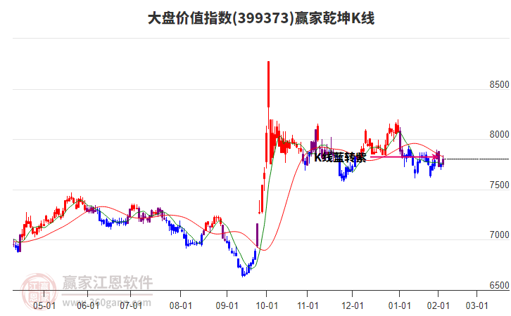 399373大盤價(jià)值贏家乾坤K線工具