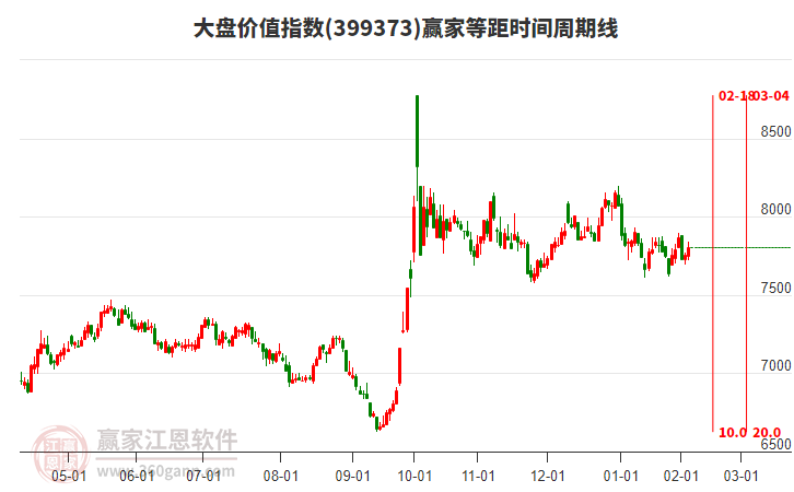 大盤價(jià)值指數(shù)贏家等距時(shí)間周期線工具