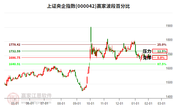 上證央企指數(shù)贏家波段百分比工具