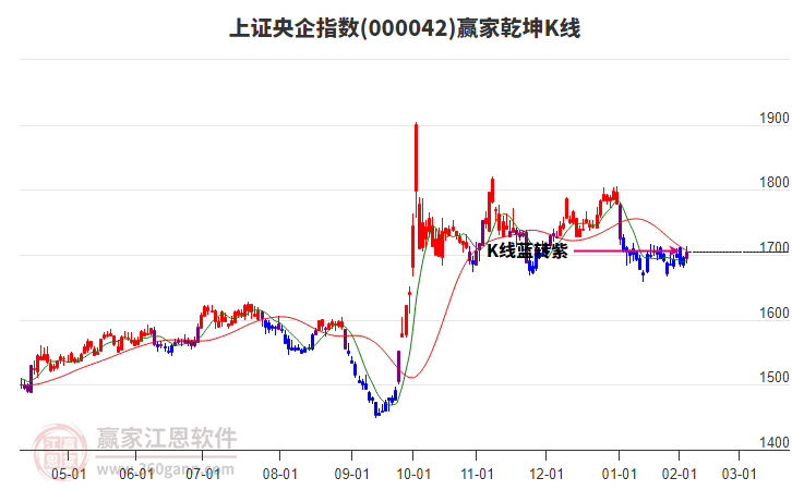 000042上證央企贏家乾坤K線工具