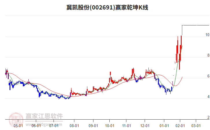 002691冀凱股份贏家乾坤K線工具 002691冀凱股份贏家乾坤K線工具