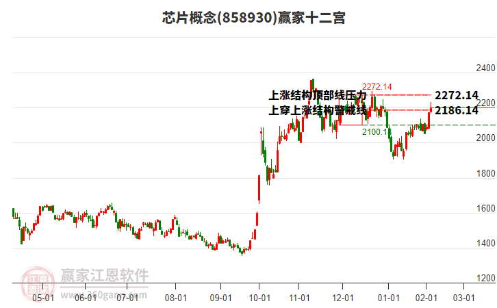 858930芯片贏家十二宮工具