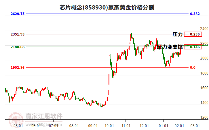 芯片概念黃金價格分割工具